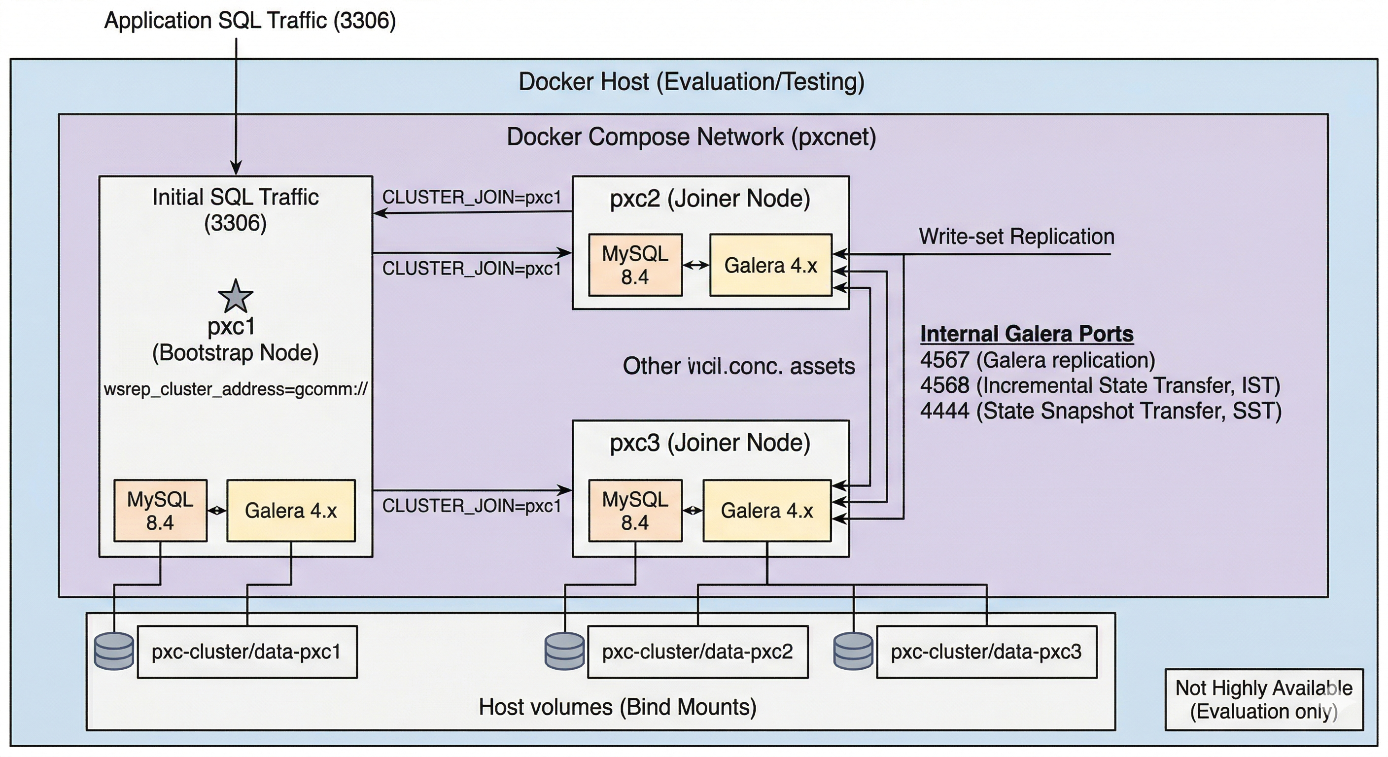 Percona XtraDB Cluster with Docker
